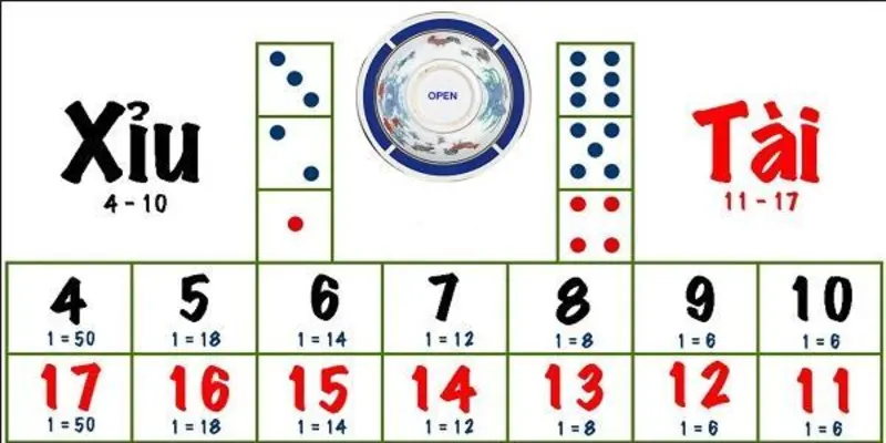 Bạn nên đặt cược vào các cửa đơn giản như tài xỉu hoặc chẵn lẻ